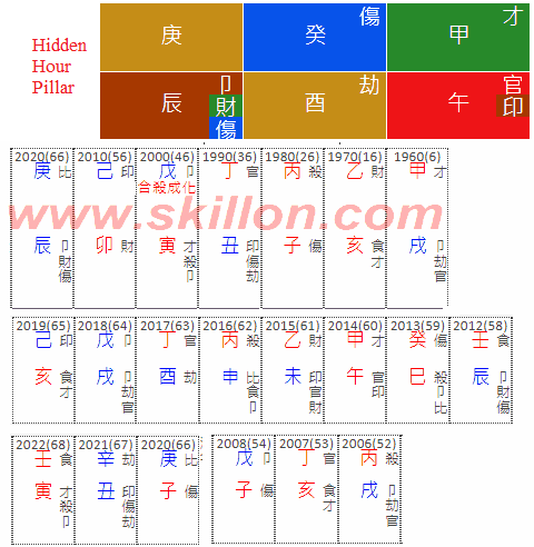 Shinzo Abe 八字 BaZi Four Pillars of Destiny Patt Chee